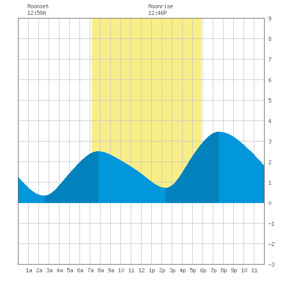 Chatham River entrance tide chart for Monday, January 10, 2022