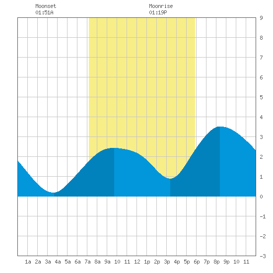 Chatham River entrance tide chart for Tuesday, January 11, 2022