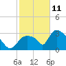 Chatham River entrance tide chart for Tuesday, January 11, 2022