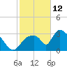 Chatham River entrance tide chart for Wednesday, January 12, 2022