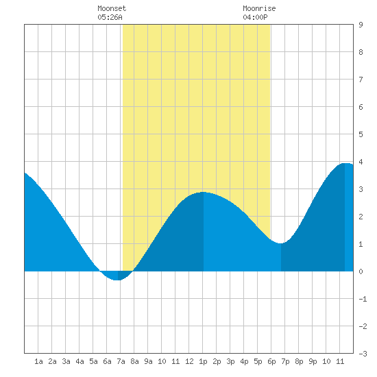 Chatham River entrance tide chart for Saturday, January 15, 2022