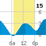 Chatham River entrance tide chart for Saturday, January 15, 2022