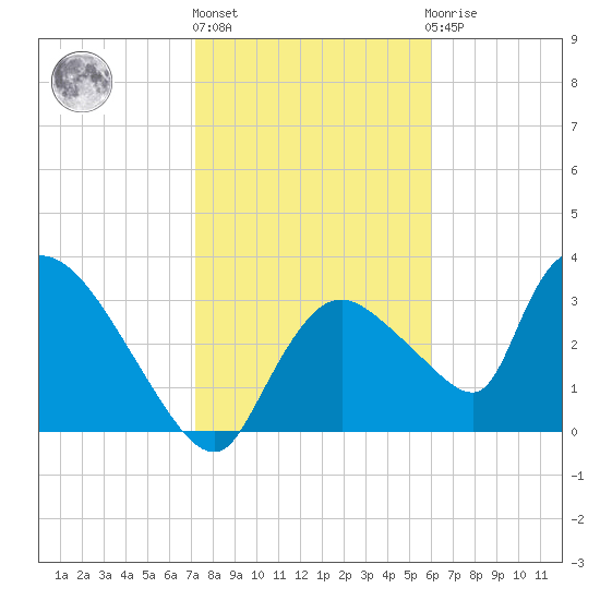 Chatham River entrance tide chart for Monday, January 17, 2022