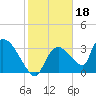 Chatham River entrance tide chart for Tuesday, January 18, 2022
