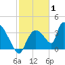 Chatham River entrance tide chart for Saturday, January 1, 2022