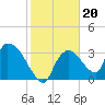 Chatham River entrance tide chart for Thursday, January 20, 2022