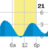 Chatham River entrance tide chart for Friday, January 21, 2022