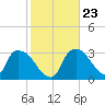 Chatham River entrance tide chart for Sunday, January 23, 2022