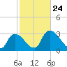 Chatham River entrance tide chart for Monday, January 24, 2022