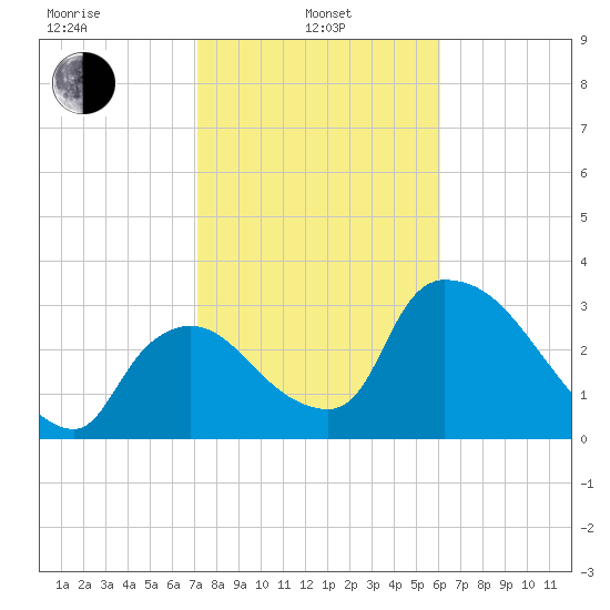 Chatham River entrance tide chart for Tuesday, January 25, 2022