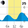 Chatham River entrance tide chart for Tuesday, January 25, 2022