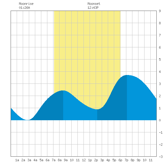 Chatham River entrance tide chart for Wednesday, January 26, 2022