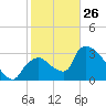 Chatham River entrance tide chart for Wednesday, January 26, 2022
