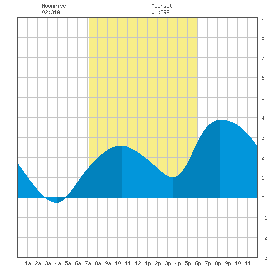 Chatham River entrance tide chart for Thursday, January 27, 2022