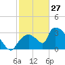 Chatham River entrance tide chart for Thursday, January 27, 2022