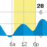 Chatham River entrance tide chart for Friday, January 28, 2022