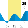 Chatham River entrance tide chart for Saturday, January 29, 2022