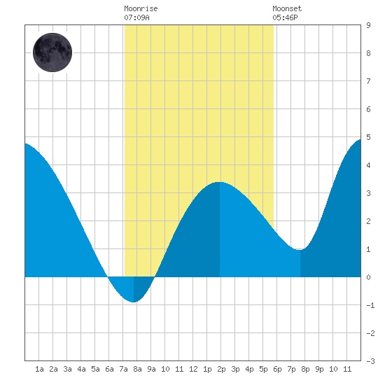 Chatham River entrance tide chart for Sunday, January 2, 2022