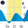 Chatham River entrance tide chart for Sunday, January 2, 2022