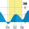 Chatham River entrance tide chart for Sunday, January 30, 2022