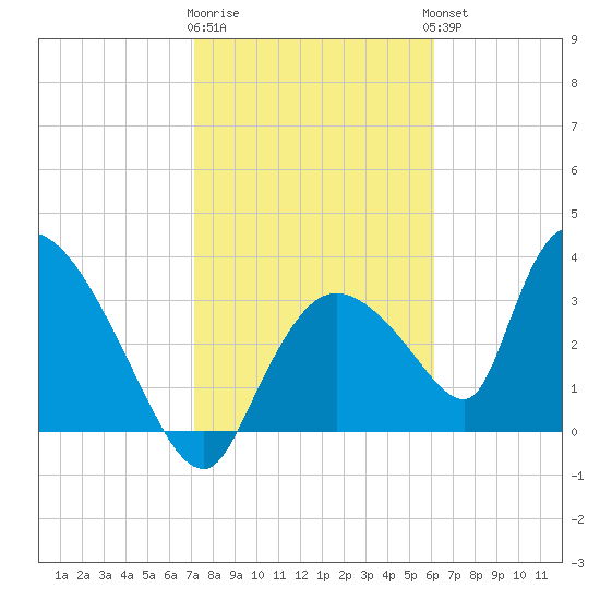 Chatham River entrance tide chart for Monday, January 31, 2022