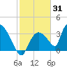 Chatham River entrance tide chart for Monday, January 31, 2022