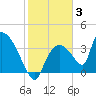 Chatham River entrance tide chart for Monday, January 3, 2022