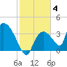 Chatham River entrance tide chart for Tuesday, January 4, 2022