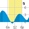 Chatham River entrance tide chart for Wednesday, January 5, 2022