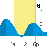 Chatham River entrance tide chart for Thursday, January 6, 2022