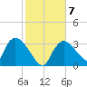 Chatham River entrance tide chart for Friday, January 7, 2022