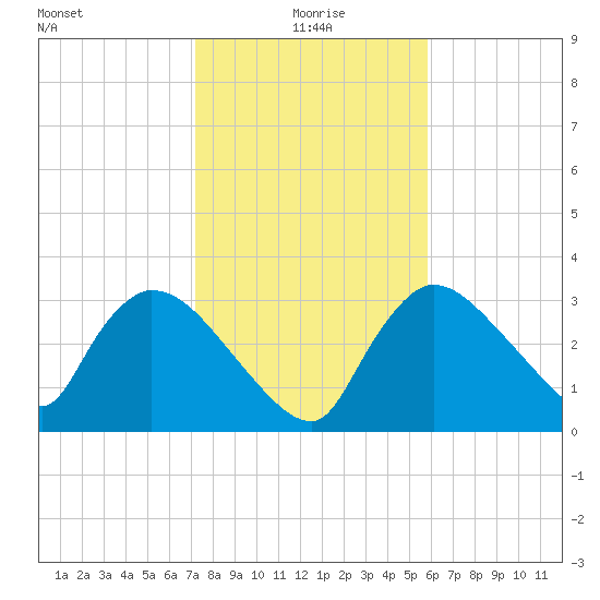 Chatham River entrance tide chart for Saturday, January 8, 2022