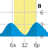 Chatham River entrance tide chart for Saturday, January 8, 2022