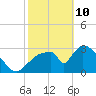 Chatham River entrance tide chart for Thursday, February 10, 2022
