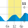 Chatham River entrance tide chart for Friday, February 11, 2022