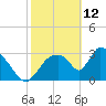 Chatham River entrance tide chart for Saturday, February 12, 2022