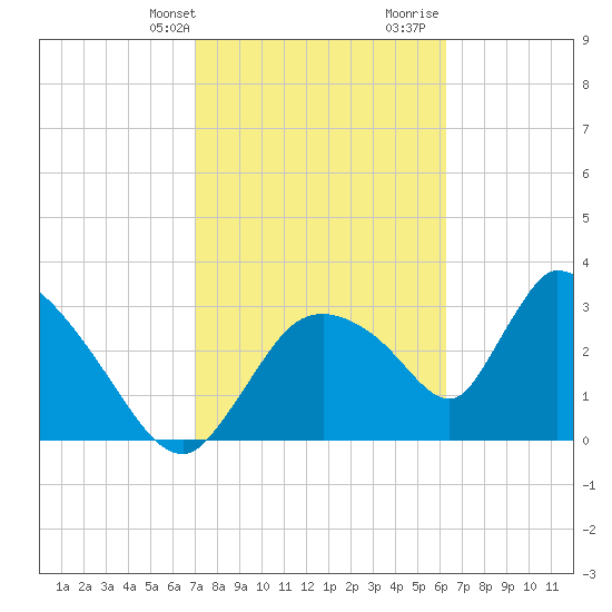 Chatham River entrance tide chart for Sunday, February 13, 2022