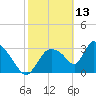 Chatham River entrance tide chart for Sunday, February 13, 2022