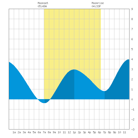 Chatham River entrance tide chart for Monday, February 14, 2022