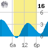 Chatham River entrance tide chart for Wednesday, February 16, 2022