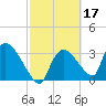 Chatham River entrance tide chart for Thursday, February 17, 2022