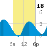 Chatham River entrance tide chart for Friday, February 18, 2022