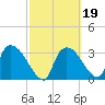 Chatham River entrance tide chart for Saturday, February 19, 2022