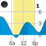 Chatham River entrance tide chart for Tuesday, February 1, 2022