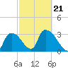 Chatham River entrance tide chart for Monday, February 21, 2022