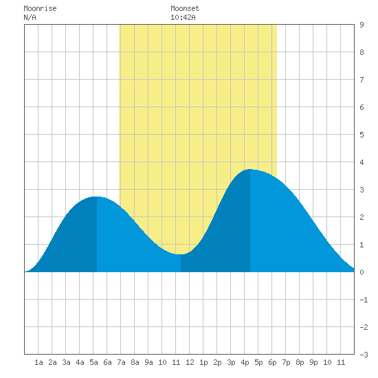 Chatham River entrance tide chart for Tuesday, February 22, 2022