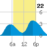 Chatham River entrance tide chart for Tuesday, February 22, 2022