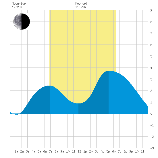 Chatham River entrance tide chart for Wednesday, February 23, 2022