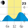 Chatham River entrance tide chart for Wednesday, February 23, 2022