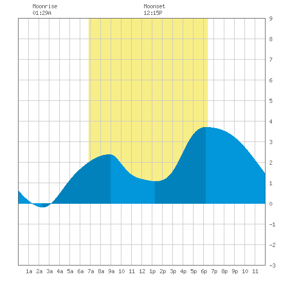 Chatham River entrance tide chart for Thursday, February 24, 2022